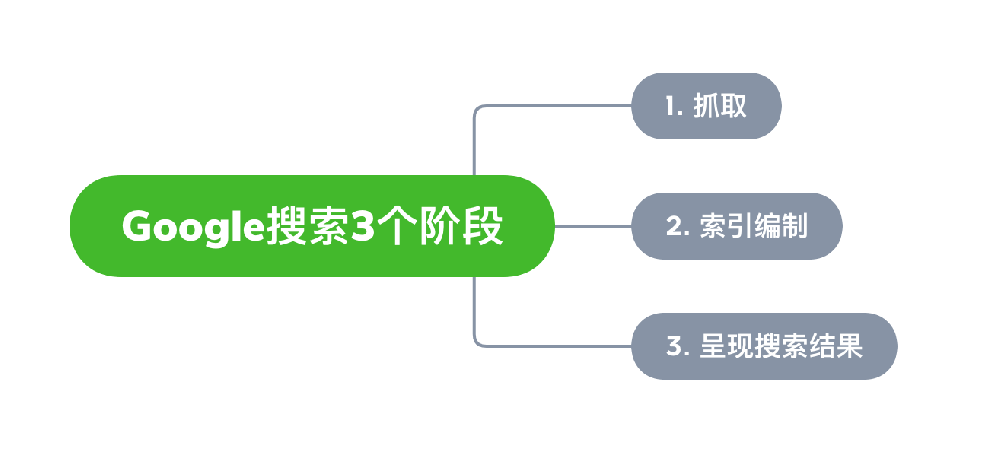 图们市网站建设,图们市外贸网站制作,图们市外贸网站建设,图们市网络公司,Google的工作原理？